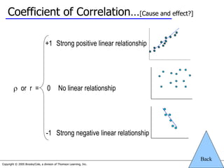 Copyright © 2005 Brooks/Cole, a division of Thomson Learning, Inc. 4.31
Coefficient of Correlation…[Cause and effect?]
r or r =
+1
0
-1
Strong positive linear relationship
No linear relationship
Strong negative linear relationship
Back
 