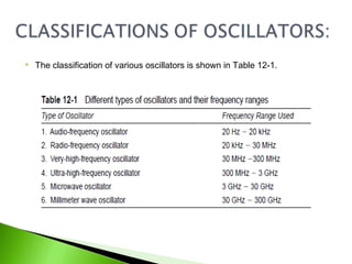  The classification of various oscillators is shown in Table 12-1.
 