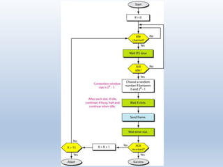 Multiple access protocols in data communication networks | PPTX