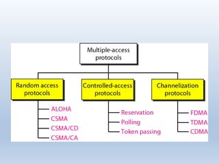 Multiple access protocols in data communication networks | PPTX