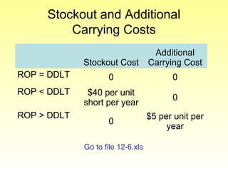 Stockout and Additional
Carrying Costs
Stockout Cost
Additional
Carrying Cost
ROP = DDLT 0 0
ROP < DDLT $40 per unit
short per year
0
ROP > DDLT
0
$5 per unit per
year
Go to file 12-6.xls
 