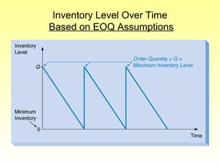 Overall Inventory Level INVENTORY CONTROL | PPT
