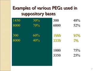 27
Examples of various PEGs used inExamples of various PEGs used in
suppository basessuppository bases
14501450
80008000
300300
80008000
30%30%
70%70%
60%60%
40%40%
300300
60006000
10001000
33503350
10001000
33503350
48%48%
52%52%
95%95%
5%5%
75%75%
25%25%
 