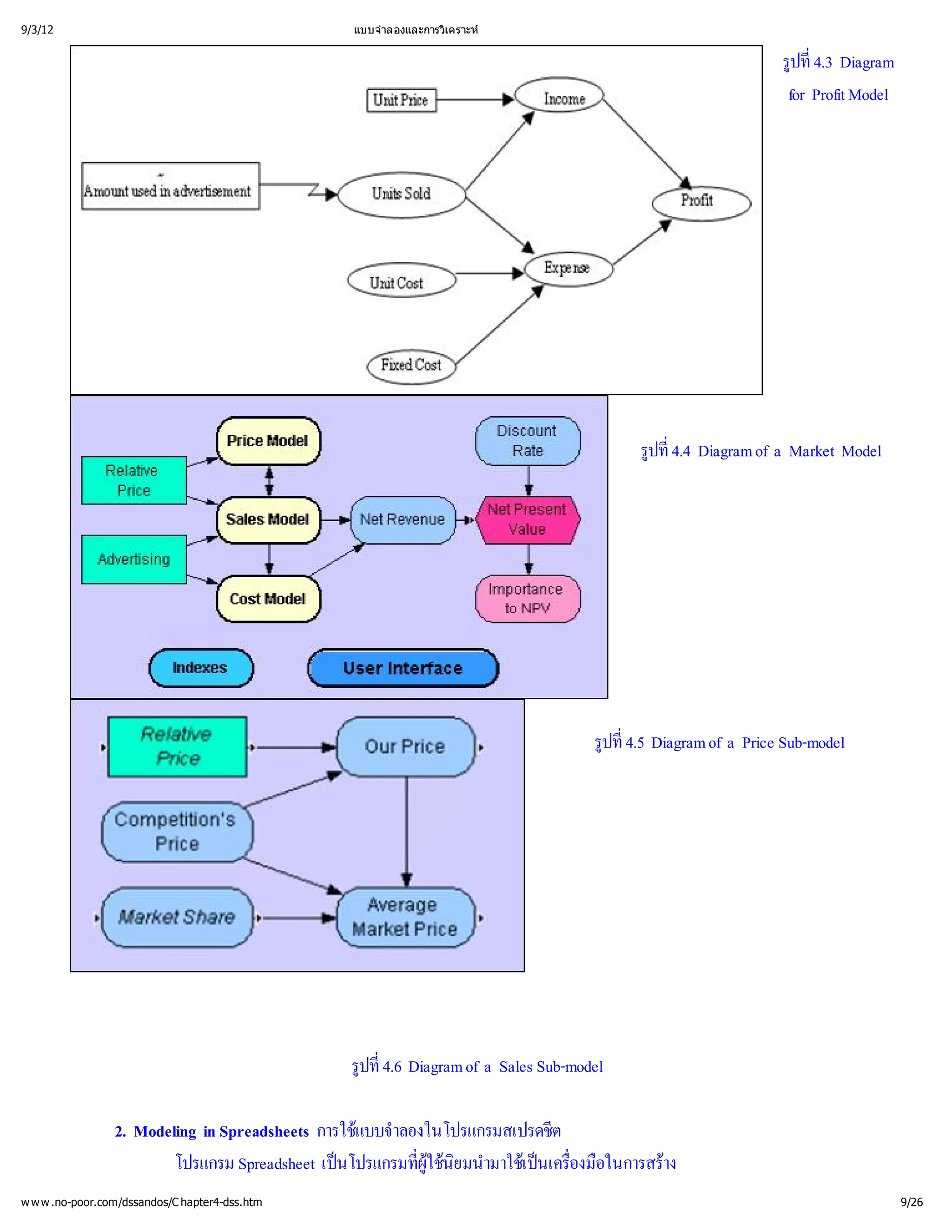 9/3/12                                          แบบจํ
                                                    าลองและการวิ
                                                               เคราะห


                                                                                                      รู่ Diagram
                                                                                                        ปที4.3
                                                                                                       for Profit Model




                                                                                   รู่ Diagram of a Market Model
                                                                                    ปที
                                                                                      4.4




                                                                              รู่ Diagram of a Price Sub-model
                                                                               ปที
                                                                                 4.5




                                                รู่ Diagram of a Sales Sub-model
                                                 ปที
                                                   4.6

                 2. Modeling in Spreadsheets การใช าลองในโปรแกรมสเปรดชี
                                                  แบบจํ                ต
                         โปรแกรม Spreadsheet เปนโปรแกรมที นิ ามาใช เครื อในการสร
                                                         ผู
                                                         ่ ยมนํ เ ป ่
                                                          ใช
                                                                    น องมื       าง
w w w .no-poor.com/dssandos/C hapter4-dss.htm                                                                             9/26
 