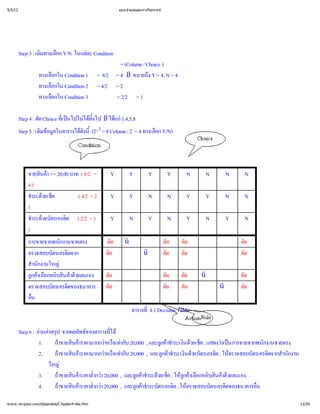 9/3/12                                                   แบบจํ
                                                             าลองและการวิ
                                                                        เคราะห




         Step 3 : เติ อก Y/N ในแตCondition
                    มทางเลื      ละ
                                                        = (Column / Choice )
                 ทางเลื Condition 1
                      อกใน                      = 8/2 = 4 ß หมายถึ = 4, N = 4
                                                                     งY
                 ทางเลื Condition 2
                      อกใน                      = 4/2 = 2
                 ทางเลื Condition 3
                      อกใน                            = 2/2 = 1

         Step 4 : ตัด Choice ที ไปไม ิ ß ได1,4,5,8
                              เ ป ได
                              ่  น   ท้
                                      งไป   แก
                    มข ในตารางได ้ 3 = 8 Column / 2 = 4 ทางเลืY/N)
         Step 5 : เติอมู
                       ล         ดังนี
                                     (2^                       อก




            ขายสิา >= 20,00 บาท ( 8/2 =
                 นค                                 Y         Y        Y         Y     N       N       N    N
            4)
            ชํ วยเช็
              าระด ค          ( 4/2 = 2             Y         Y        N         N     Y       Y       N    N
            )
            ชํ วยบัตรเครดิ ( 2/2 = 1
              าระด       ต                          Y         N        Y         N     Y       N       Y    N
            )
            การขายจากพนักงานขายตรง                 ตัด     ü                  ตัด     ตัด                   ตัด
            ตรวจสอบบัตรเครดิ
                           ตจาก                    ตัด              ü         ตัด     ตัด                   ตัด
            สํ งานใหญ
             านัก
            ลูเลื บสิาด
             กคอกหยินคยตนเอง
               า              ว                    ตัด                        ตัด     ตัด   ü               ตัด
            ตรวจสอบบัตรเครดิ
                           ตของธนาคาร              ตัด                        ตัด     ตัด           ü       ตัด
            อื
             น
             ่
                                                               ตารางที Decision Table
                                                                     ่
                                                                     4.1

         Step 6 : อ าสรุ
                   านคป จากผลลัพธ
                                  ของตารางที
                                           ได
                                           ่
                   1.   ถ นค
                         าขายสิาราคามากกว อเท 20,000 , และลูชํ นด ค , แสดงวนการขายจากพนักงานขายตรง
                                         าหรืากับ            กคระเงิวยเช็
                                                               าา                  าเป
                   2.   ถ นค
                         าขายสิาราคามากกว อเท 20,000 , และลูชํ นด ตรเครดิให
                                         าหรืากับ            กคระเงิวยบั
                                                               าา               ต , ตรวจสอบบัตรเครดิ านักงาน
                                                                                                   ตจากสํ
                      ใหญ
                   3.   ถ นค ํา 20,000 , และลูชํ วยเช็ให าเลื บสิาด
                         าขายสิาราคาต่
                                     ากว          กคระด ค , ลู อกหยินคยตนเอง
                                                     าา              กค              ว
                   4.   ถ นค ํา 20,000 , และลูชํ ตรเครดิให
                         าขายสิาราคาต่
                                     ากว          กคระบั
                                                     าา          ต , ตรวจสอบบัตรเครดิตของธนาคารอื
                                                                                                น
                                                                                                ่

w w w .no-poor.com/dssandos/C hapter4-dss.htm                                                                     12/26
 