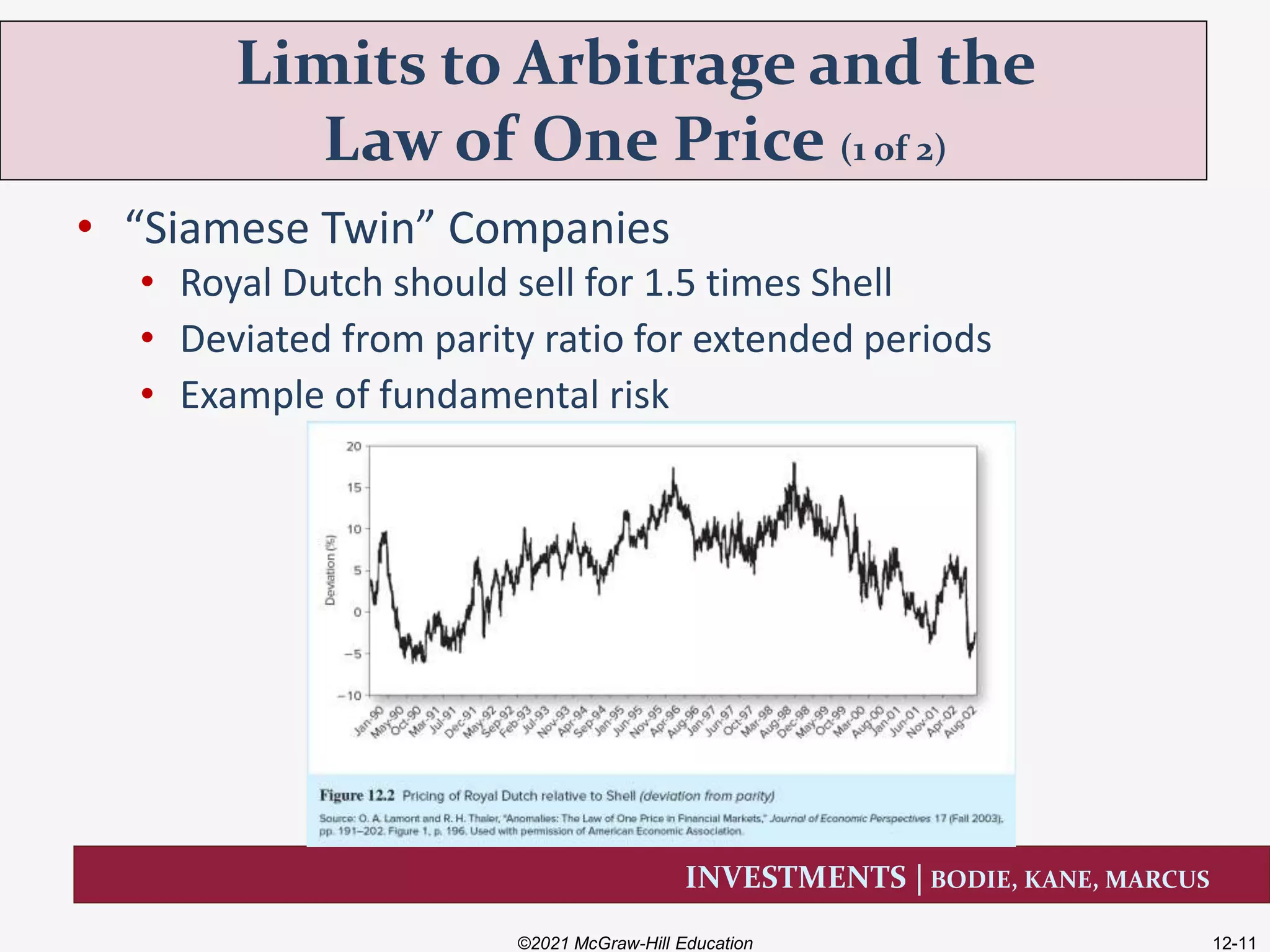 INVESTMENTS | BODIE, KANE, MARCUS
• “Siamese Twin” Companies
• Royal Dutch should sell for 1.5 times Shell
• Deviated from parity ratio for extended periods
• Example of fundamental risk
Limits to Arbitrage and the
Law of One Price (1 of 2)
©2021 McGraw-Hill Education 12-11
 