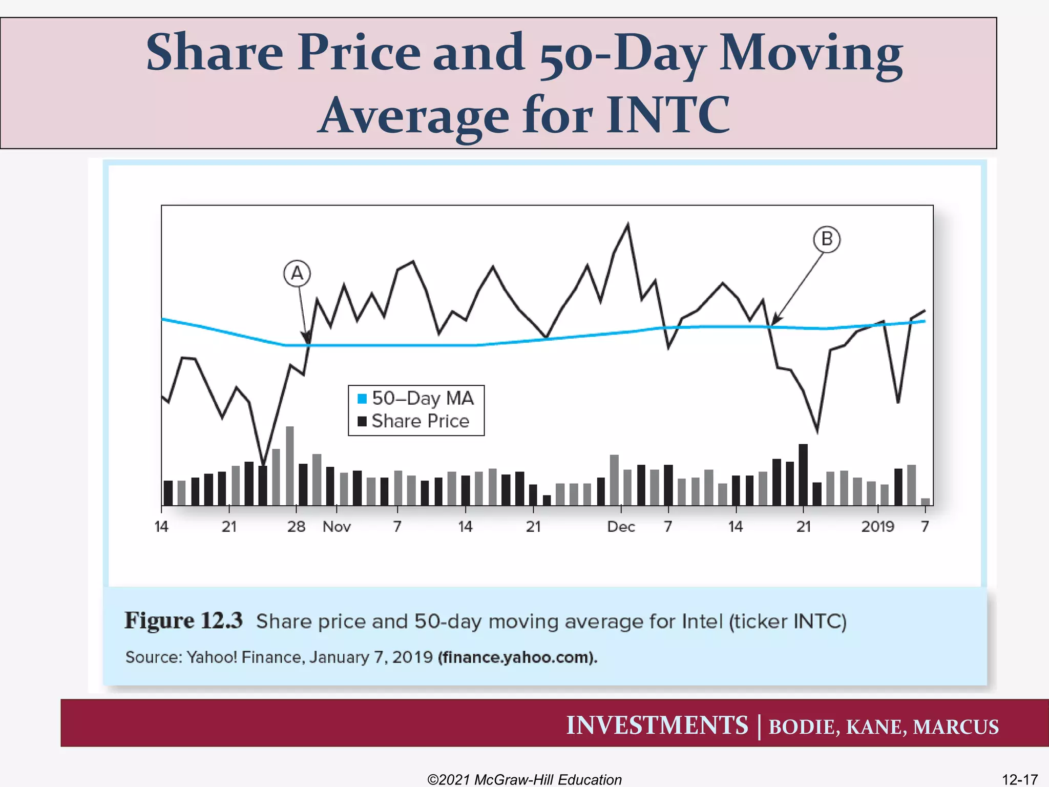 INVESTMENTS | BODIE, KANE, MARCUS
Share Price and 50-Day Moving
Average for INTC
©2021 McGraw-Hill Education 12-17
 