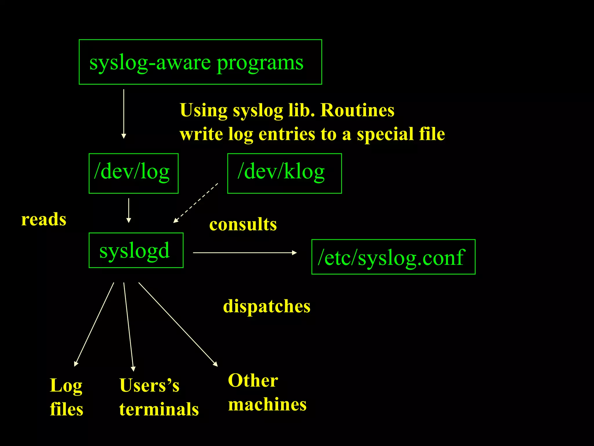 syslog-aware programs
Using syslog lib. Routines
write log entries to a special file
/dev/log
syslogd /etc/syslog.conf
reads consults
dispatches
Log
files
Users’s
terminals
Other
machines
/dev/klog
 