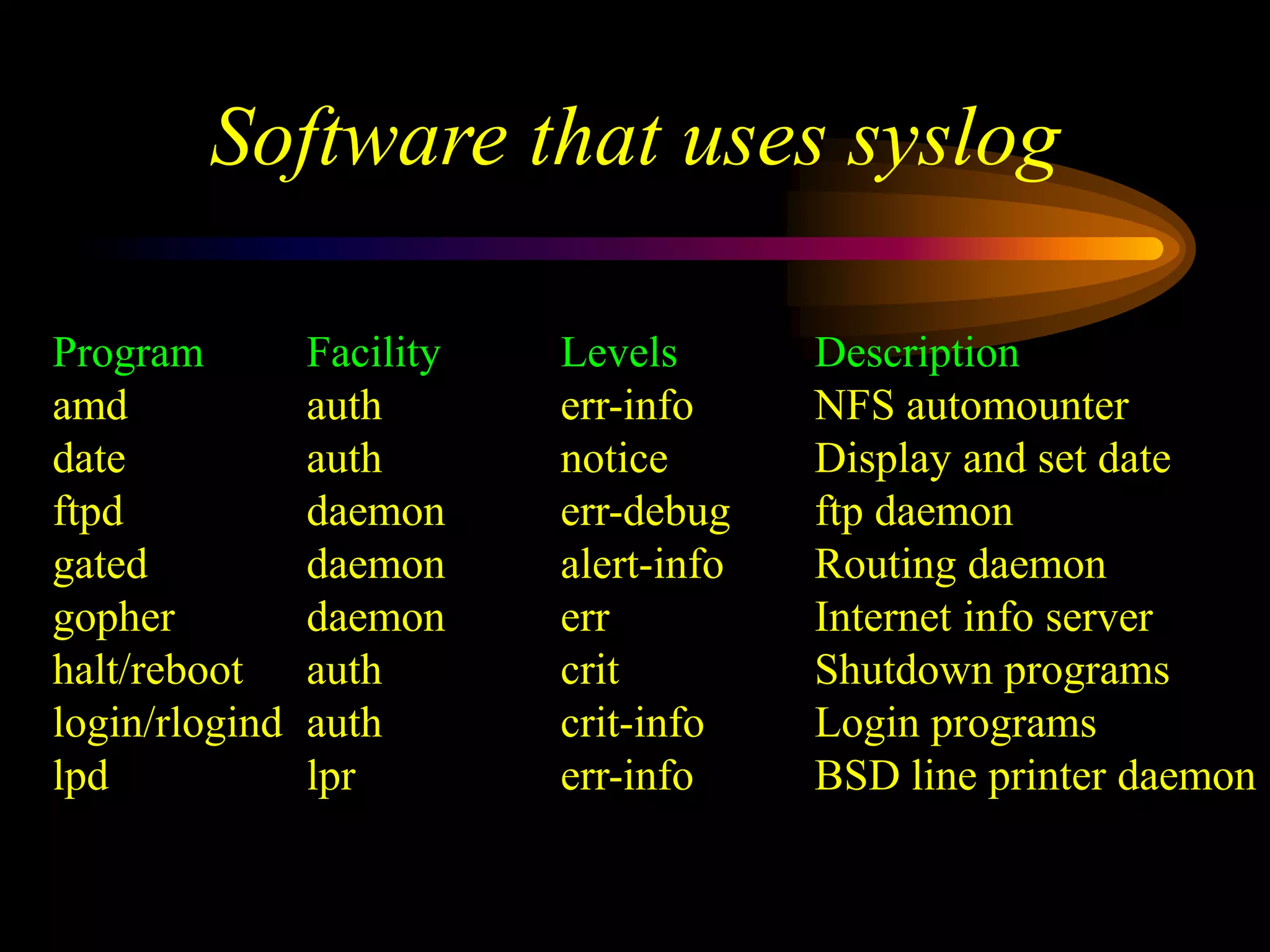 Software that uses syslog
Program Facility Levels Description
amd auth err-info NFS automounter
date auth notice Display and set date
ftpd daemon err-debug ftp daemon
gated daemon alert-info Routing daemon
gopher daemon err Internet info server
halt/reboot auth crit Shutdown programs
login/rlogind auth crit-info Login programs
lpd lpr err-info BSD line printer daemon
 