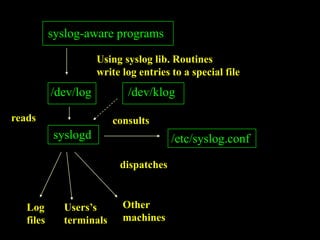 syslog-aware programs
Using syslog lib. Routines
write log entries to a special file
/dev/log
syslogd /etc/syslog.conf
reads consults
dispatches
Log
files
Users’s
terminals
Other
machines
/dev/klog
 