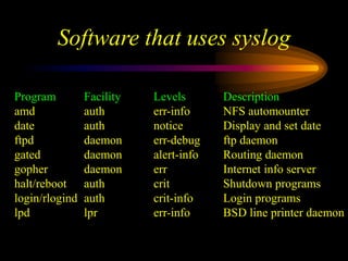 Software that uses syslog
Program Facility Levels Description
amd auth err-info NFS automounter
date auth notice Display and set date
ftpd daemon err-debug ftp daemon
gated daemon alert-info Routing daemon
gopher daemon err Internet info server
halt/reboot auth crit Shutdown programs
login/rlogind auth crit-info Login programs
lpd lpr err-info BSD line printer daemon
 