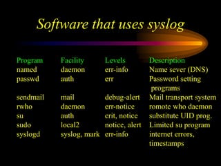 Software that uses syslog
Program Facility Levels Description
named daemon err-info Name sever (DNS)
passwd auth err Password setting
programs
sendmail mail debug-alert Mail transport system
rwho daemon err-notice romote who daemon
su auth crit, notice substitute UID prog.
sudo local2 notice, alert Limited su program
syslogd syslog, mark err-info internet errors,
timestamps
 