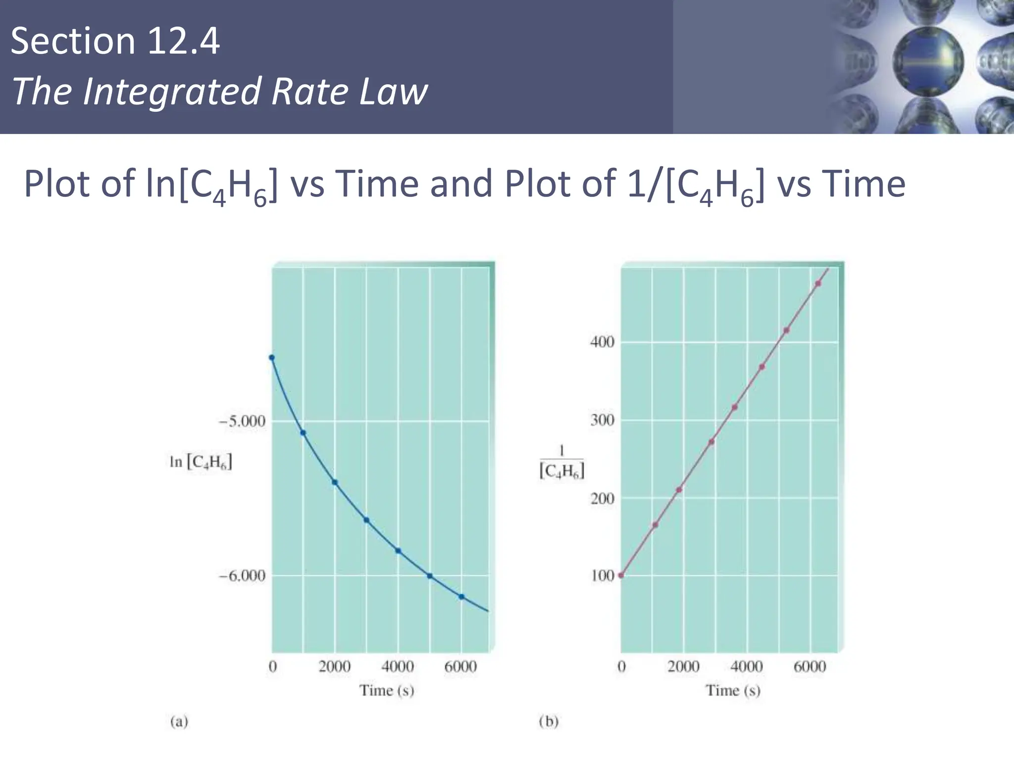 Section 12.4
The Integrated Rate Law
Plot of ln[C4H6] vs Time and Plot of 1/[C4H6] vs Time
 