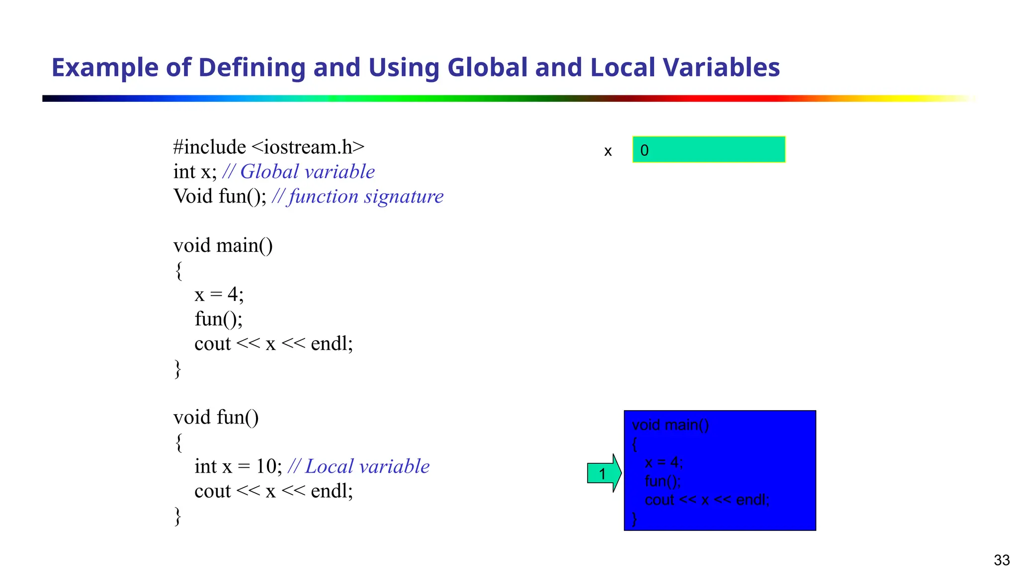 33
Example of Defining and Using Global and Local Variables
#include <iostream.h>
int x; // Global variable
Void fun(); // function signature
void main()
{
x = 4;
fun();
cout << x << endl;
}
void fun()
{
int x = 10; // Local variable
cout << x << endl;
}
x 0
void main()
{
x = 4;
fun();
cout << x << endl;
}
1
 