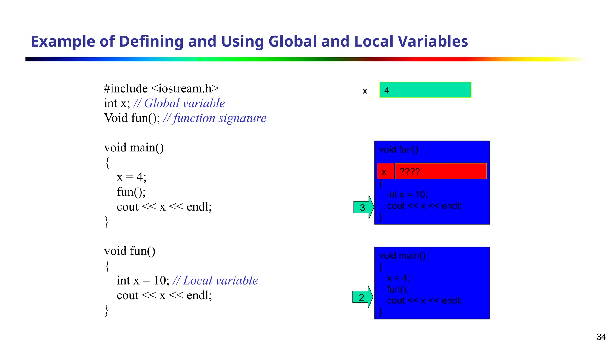 34
Example of Defining and Using Global and Local Variables
#include <iostream.h>
int x; // Global variable
Void fun(); // function signature
void main()
{
x = 4;
fun();
cout << x << endl;
}
void fun()
{
int x = 10; // Local variable
cout << x << endl;
}
x 4
void main()
{
x = 4;
fun();
cout << x << endl;
}
2
void fun()
{
int x = 10;
cout << x << endl;
}
x ????
3
 