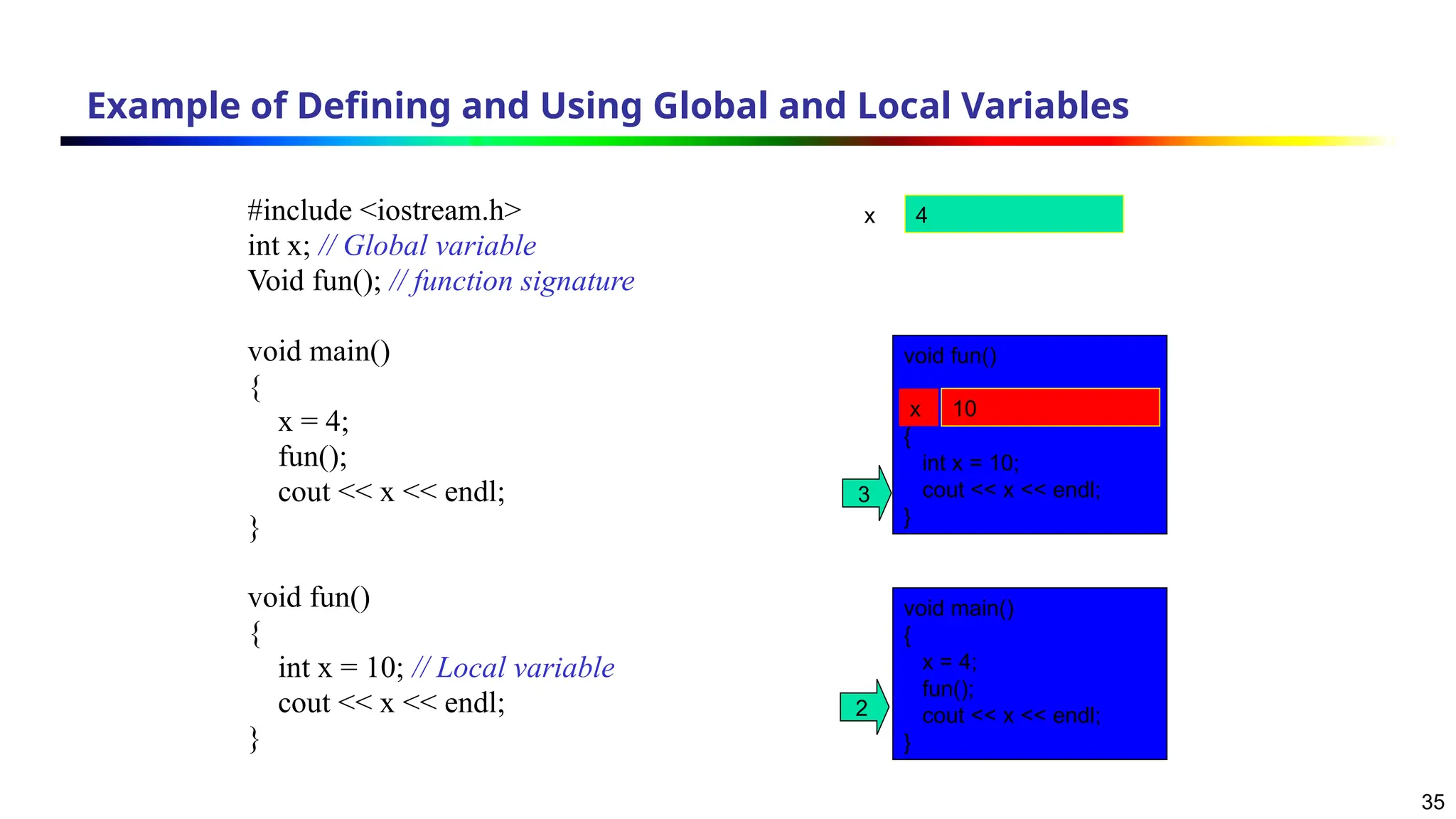 35
Example of Defining and Using Global and Local Variables
#include <iostream.h>
int x; // Global variable
Void fun(); // function signature
void main()
{
x = 4;
fun();
cout << x << endl;
}
void fun()
{
int x = 10; // Local variable
cout << x << endl;
}
x 4
void main()
{
x = 4;
fun();
cout << x << endl;
}
2
void fun()
{
int x = 10;
cout << x << endl;
}
x 10
3
 
