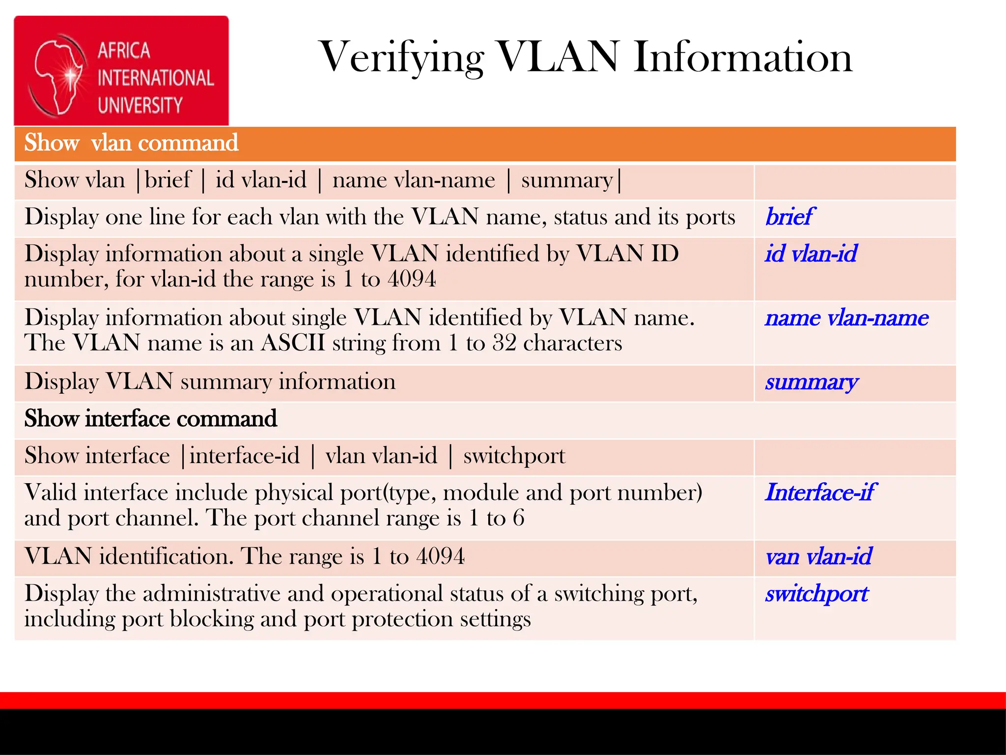 Verifying VLAN Information
Show vlan command
Show vlan |brief | id vlan-id | name vlan-name | summary|
Display one line for each vlan with the VLAN name, status and its ports brief
Display information about a single VLAN identified by VLAN ID
number, for vlan-id the range is 1 to 4094
id vlan-id
Display information about single VLAN identified by VLAN name.
The VLAN name is an ASCII string from 1 to 32 characters
name vlan-name
Display VLAN summary information summary
Show interface command
Show interface |interface-id | vlan vlan-id | switchport
Valid interface include physical port(type, module and port number)
and port channel. The port channel range is 1 to 6
Interface-if
VLAN identification. The range is 1 to 4094 van vlan-id
Display the administrative and operational status of a switching port,
including port blocking and port protection settings
switchport
 