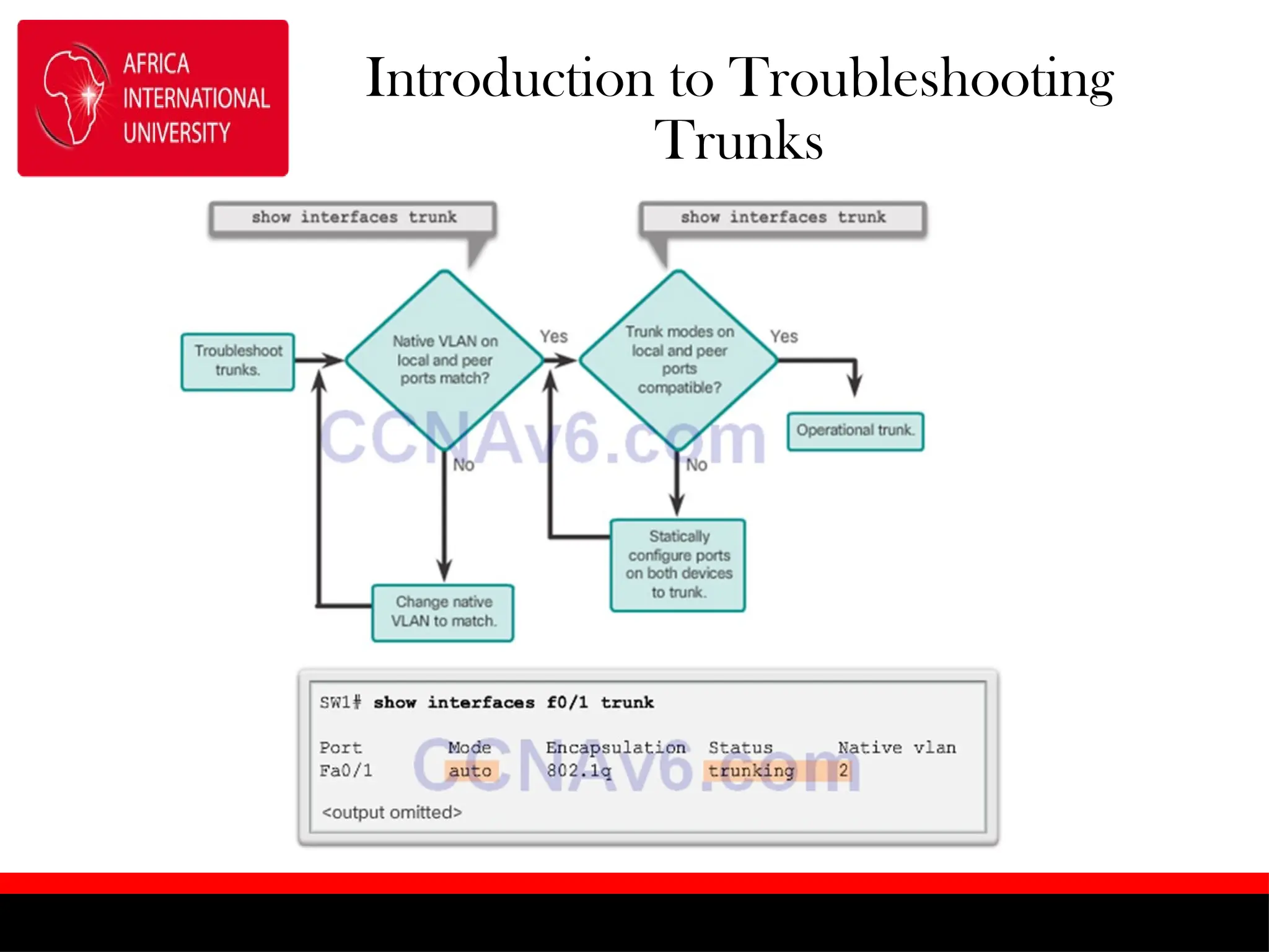 Introduction to Troubleshooting
Trunks
 