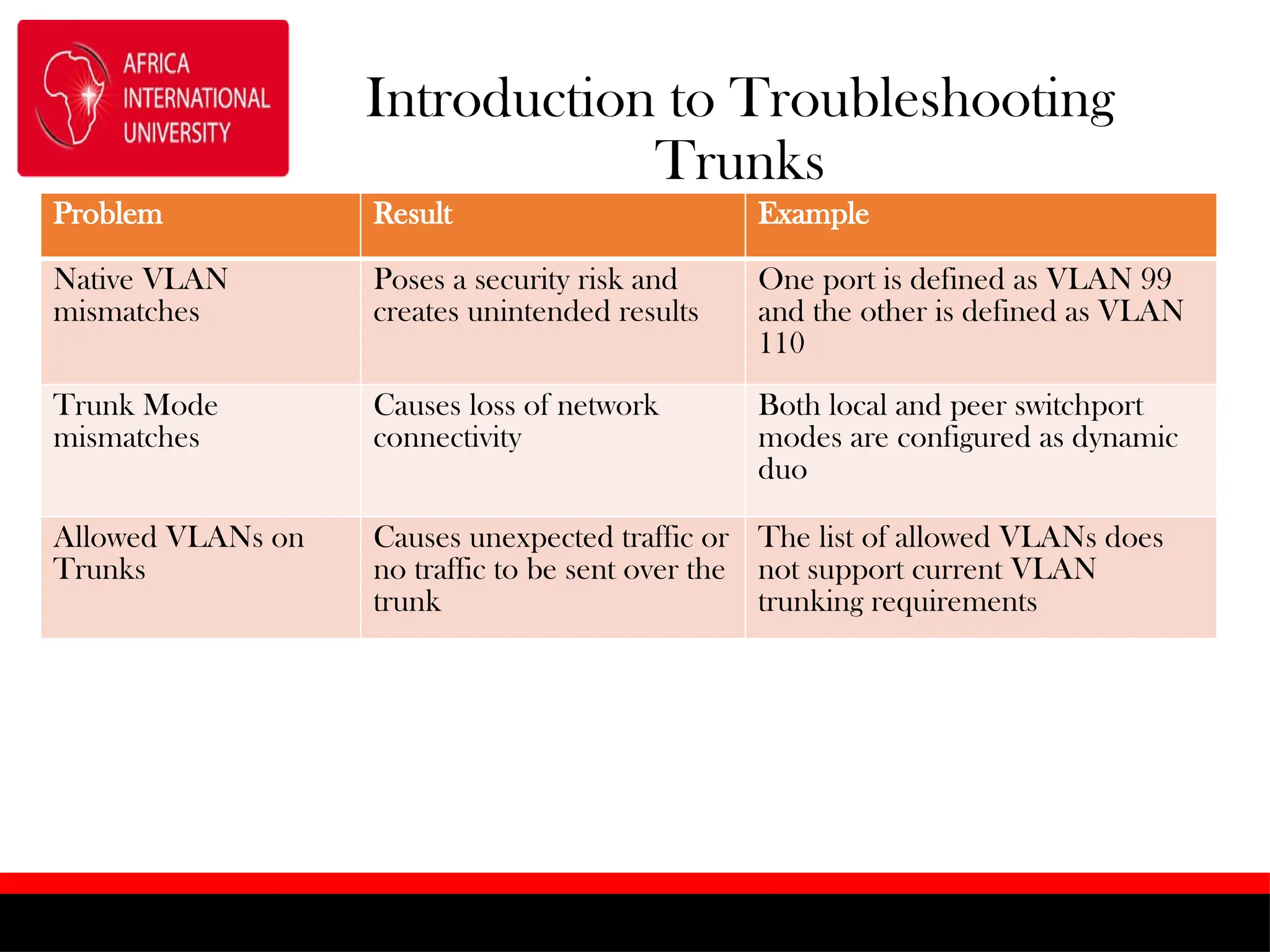 Introduction to Troubleshooting
Trunks
Problem Result Example
Native VLAN
mismatches
Poses a security risk and
creates unintended results
One port is defined as VLAN 99
and the other is defined as VLAN
110
Trunk Mode
mismatches
Causes loss of network
connectivity
Both local and peer switchport
modes are configured as dynamic
duo
Allowed VLANs on
Trunks
Causes unexpected traffic or
no traffic to be sent over the
trunk
The list of allowed VLANs does
not support current VLAN
trunking requirements
 