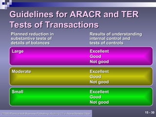 Arren Audit & Assurance Describe the three primary objectives of ...