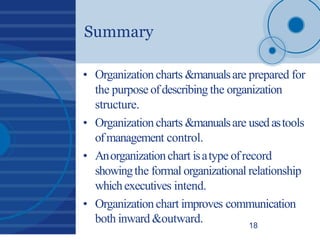 Summary
• Organizationcharts &manualsare prepared for
the purpose ofdescribing the organization
structure.
• Organizationcharts &manualsare usedastools
ofmanagement control.
• Anorganizationchart isatype ofrecord
showingthe formal organizational relationship
whichexecutives intend.
• Organizationchart improves communication
both inward &outward. 18
 