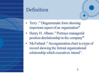 Definition
5
• Terry :”Diagrammaticform showing
important aspectofan organization”
• Henry H. Albens:”Portrays managerial
position &relationship in the company”
• McFarland:”Anorganizationchart isatype of
record showingthe formal organizational
relationship whichexecutives intend”.
 