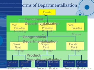 Multiple Forms of Departmentalization
6 - 14
Preside
nt
Vice
President
Marketing
Vice
President
Productio
n
Vice
Presiden
...