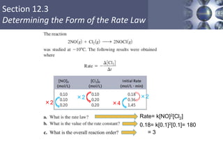 Section 12.3
Determining the Form of the Rate Law
c. What is the overall reaction order? = 3
×2 ×4
×2 ×2
Rate= k[NO]2[Cl2]
0.18= k[0.1]2[0.1]= 180
 
