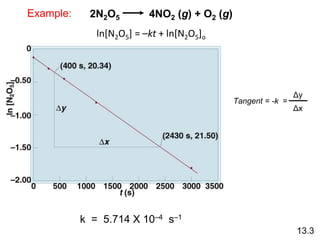 13.3
2N2O5 4NO2 (g) + O2 (g)
k = 5.714 X 10–4 s–1
Example:
ln[N2O5] = –kt + ln[N2O5]o
Tangent = -k =
Δy
Δx
 