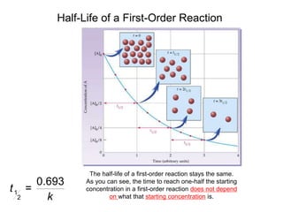 Half-Life of a First-Order Reaction
The half-life of a first-order reaction stays the same.
As you can see, the time to reach one-half the starting
concentration in a first-order reaction does not depend
on what that starting concentration is.
1
2
0.693
=t
k
 