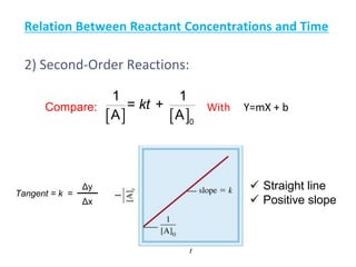 Compare: With Y=mX + b
Relation Between Reactant Concentrations and Time
2) Second-Order Reactions:
 Straight line
 Positive slope
Tangent = k =
Δy
Δx
   0
1 1
= +
A A
kt
 