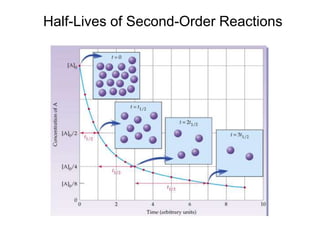 Half-Lives of Second-Order Reactions
Each half-life is double the time of the previous half-life.
 