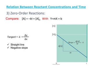 Compare: [A] = –kt + [A]o With Y=mX + b
Relation Between Reactant Concentrations and Time
3) Zero-Order Reactions:
 Straight line
 Negative slope
Tangent = -k =
Δy
Δx
 
