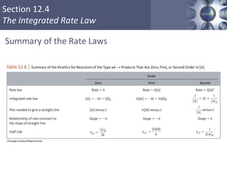 Section 12.4
The Integrated Rate Law
Summary of the Rate Laws
36
 
