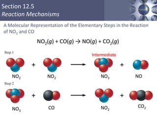 Section 12.5
Reaction Mechanisms
A Molecular Representation of the Elementary Steps in the Reaction
of NO2 and CO
NO2(g) + CO(g) → NO(g) + CO2(g)
38
NO2 NO2 NO3 NO
NO3
NO2
CO2CO
Intermediate
 