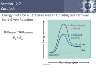 Section 12.7
Catalysis
Energy Plots for a Catalyzed and an Uncatalyzed Pathway
for a Given Reaction
52
ratecatalyzed > rateuncatalyzed
Ea < Ea
 