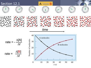 Section 12.1
Reaction Rates
A B
13.1
rate = -
D[A]
Dt
time
rate = -
D[A]
Dt
rate =
D[B]
Dt
time
 
