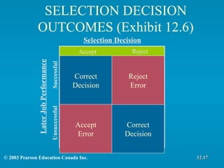 Correct Decision Accept Error Correct Decision Reject Error SELECTION DECISION OUTCOMES (Exhibit 12.6) 12.17 © 2003 Pearson Education Canada Inc. Accept Reject Selection Decision Later Job Performance Unsuccessful Successful 