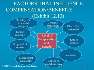 FACTORS THAT INFLUENCE COMPENSATION/BENEFITS  (Exhibit 12.13) Level of Compensation and  Benefits © 2003 Pearson Education Canada Inc. 12.27 Unionization Employee’s tenure and performance Kind of job performed Size of company Management philosophy Kind of business Geographical location Labour or capital-intensive Company profitability 