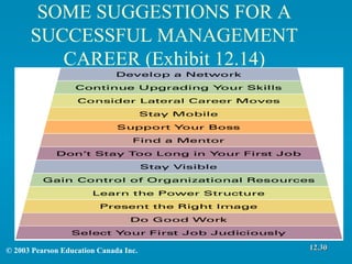 SOME SUGGESTIONS FOR A SUCCESSFUL MANAGEMENT CAREER (Exhibit 12.14) 12.30 © 2003 Pearson Education Canada Inc. 