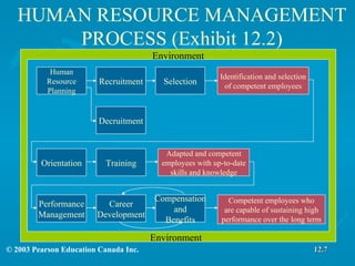 HUMAN RESOURCE MANAGEMENT PROCESS (Exhibit 12.2) 12.7 Compensation and Benefits Career Development Performance Management Human Resource Planning Recruitment Decruitment Selection Identification and selection of competent employees Orientation Training Adapted and competent employees with up-to-date skills and knowledge Competent employees who are capable of sustaining high performance over the long term Environment Environment 