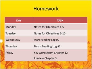 Homework
          DAY                       TASK

Monday          Notes for Objectives 1-5

Tuesday         Notes for Objectives 6-10

Wednesday       Start Reading Log #2

Thursday        Finish Reading Log #2

Friday          Key words from Chapter 12
                Preview Chapter 3
 