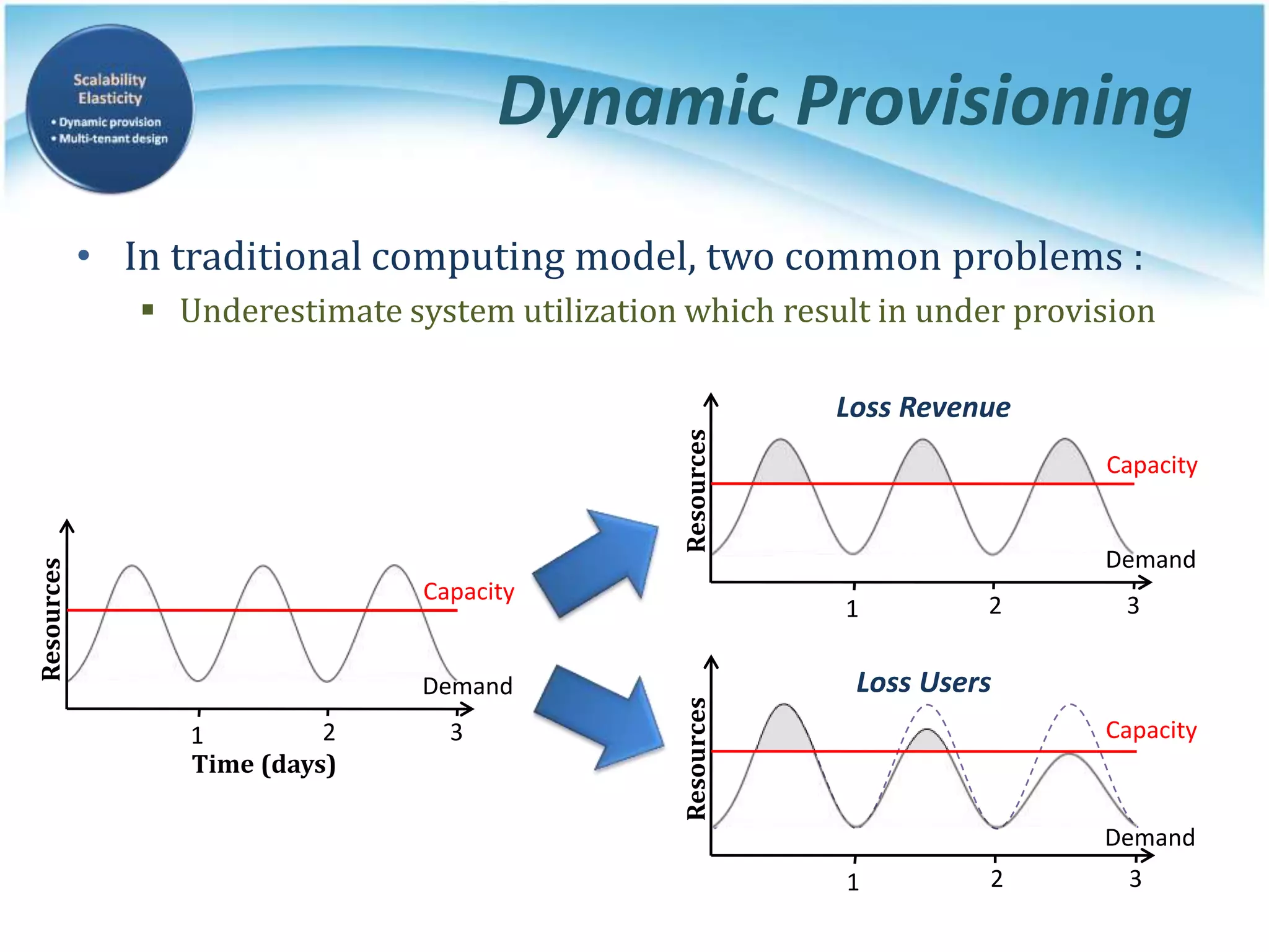 Dynamic Provisioning
• In traditional computing model, two common problems :
 Underestimate system utilization which result in under provision
Resources
Demand
Capacity
1 2 3
Resources
Demand
Capacity
1 2 3
Resources
Demand
Capacity
Time (days)
1 2 3
Loss Users
Loss Revenue
 