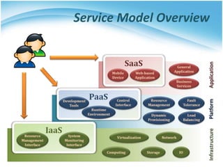 SERVICE MODELS
Infrastructure as a Service
Platform as a Service
Software as a Service
 