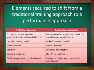 Elements required to shift from a
traditional training approach to a
performance approach
Traditional Approach

Performance Approach

Focuses on the solution that is
implemented; the solution is the end

Focuses on what people need to do; the
solution is a means to an end

Linked to training need

Linked to business need

Event-oriented

Process-oriented

Reactive

Proactive and reactive

Biased to a solution

Bias-free of solutions

Evaluation of solution typically occurs

Evaluation of the performance and
operational

 