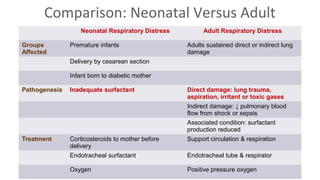 Comparison: Neonatal Versus Adult
Neonatal Respiratory Distress
Groups
Affected

Premature infants

Adult Respiratory Distress
Adults sustained direct or indirect lung
damage

Delivery by cesarean section
Infant born to diabetic mother
Pathogenesis

Inadequate surfactant

Direct damage: lung trauma,
aspiration, irritant or toxic gases
Indirect damage: ↓ pulmonary blood
flow from shock or sepsis
Associated condition: surfactant
production reduced

Treatment

Corticosteroids to mother before
delivery

Support circulation & respiration

Endotracheal surfactant

Endotracheal tube & respirator

Oxygen

Positive pressure oxygen

 
