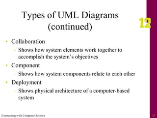 Connecting with Computer Science 17
Types of UML Diagrams
(continued)
• Collaboration
– Shows how system elements work together to
accomplish the system’s objectives
• Component
– Shows how system components relate to each other
• Deployment
– Shows physical architecture of a computer-based
system
 