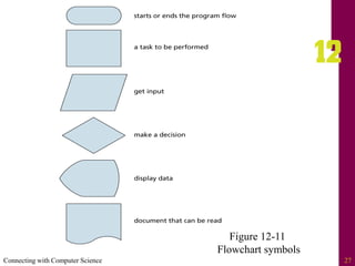 Connecting with Computer Science 27
Figure 12-11
Flowchart symbols
 