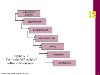 Connecting with Computer Science 8
Figure 12-1
The “waterfall” model of
software development
 