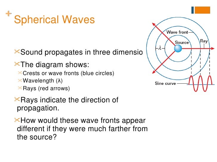 Iso Standard Spherical Sound Field Diagram. – GOHA